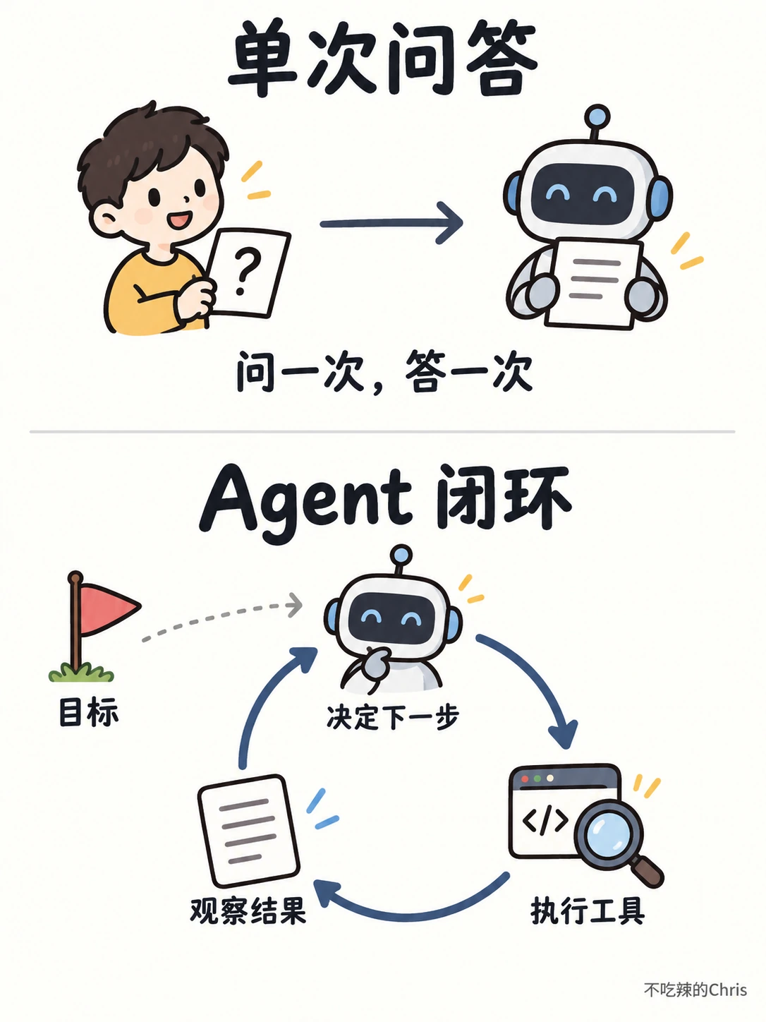 单次模型问答只回复一次,Agent 围绕目标在决定、执行与观察之间循环