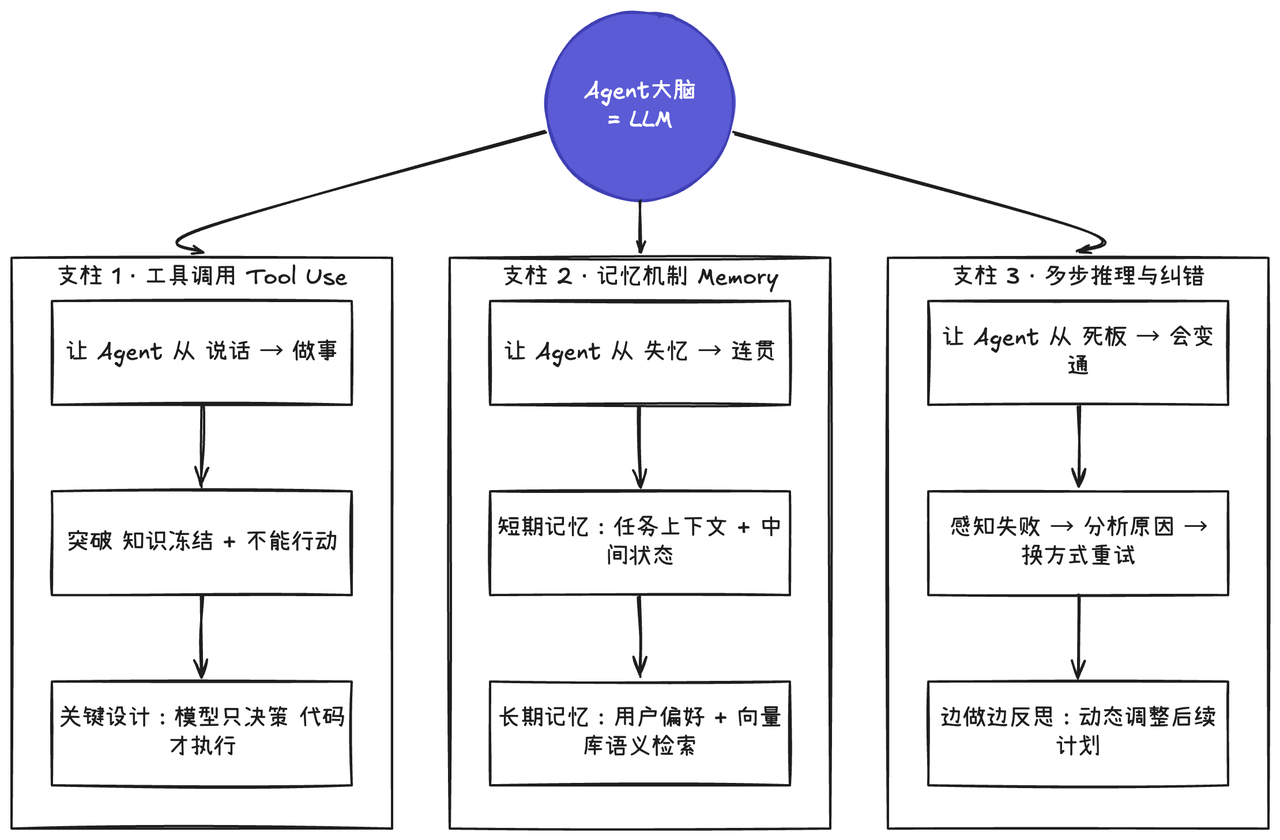 Agent 使用工具、记忆和反馈推进目标