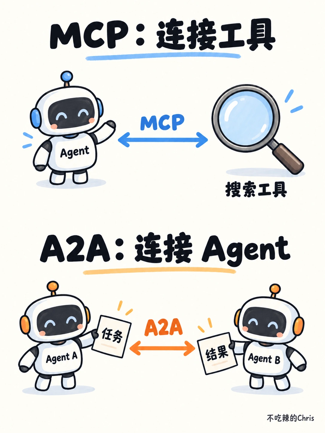 MCP 连接 Agent 与工具,A2A 连接两个 Agent