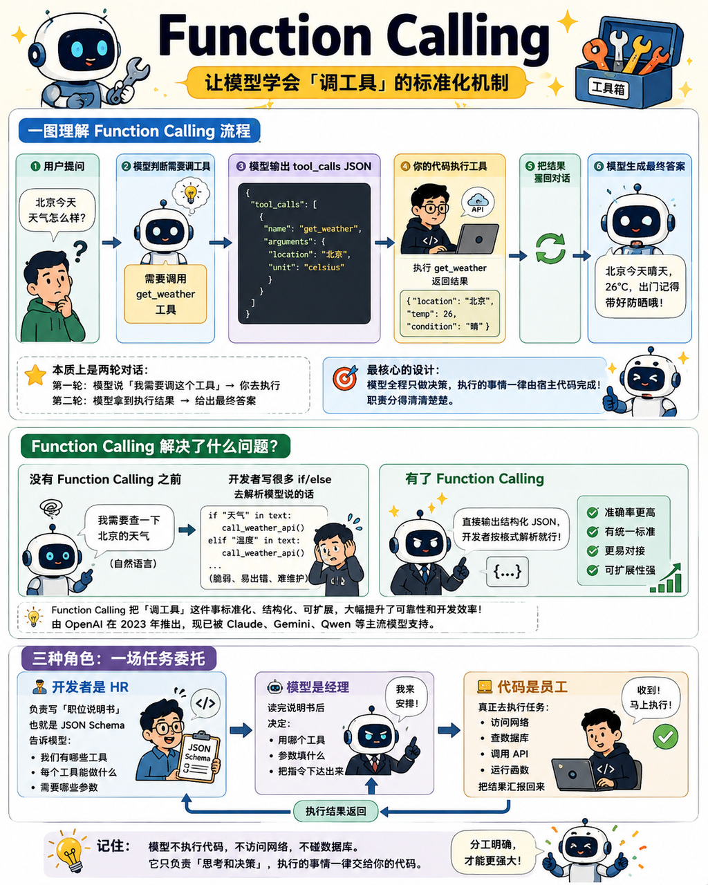 模型提出工具请求,程序执行后返回结果