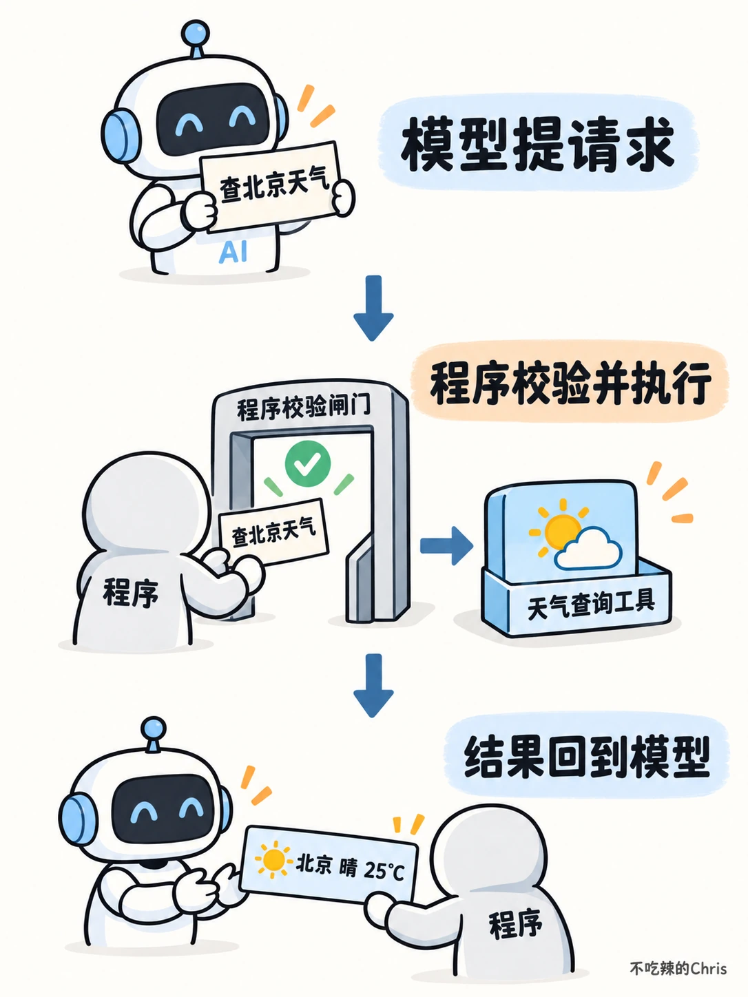 模型提出查天气请求，程序校验并执行，查询结果再回到模型