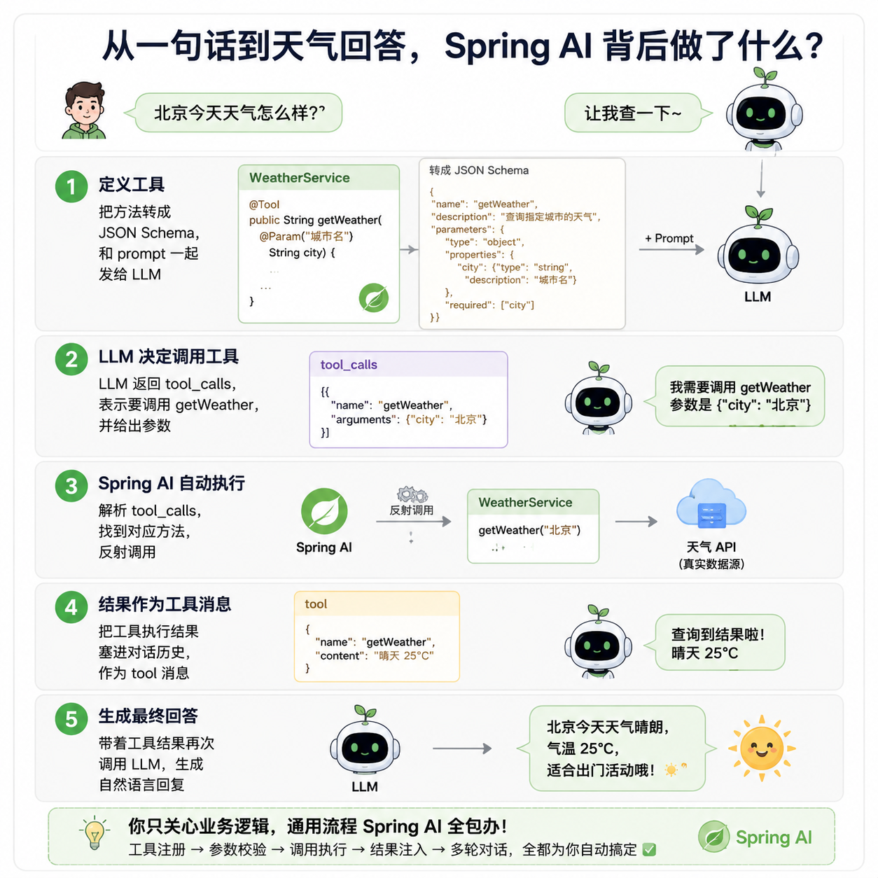 Spring AI 将天气工具转换为 Schema 并回传执行结果