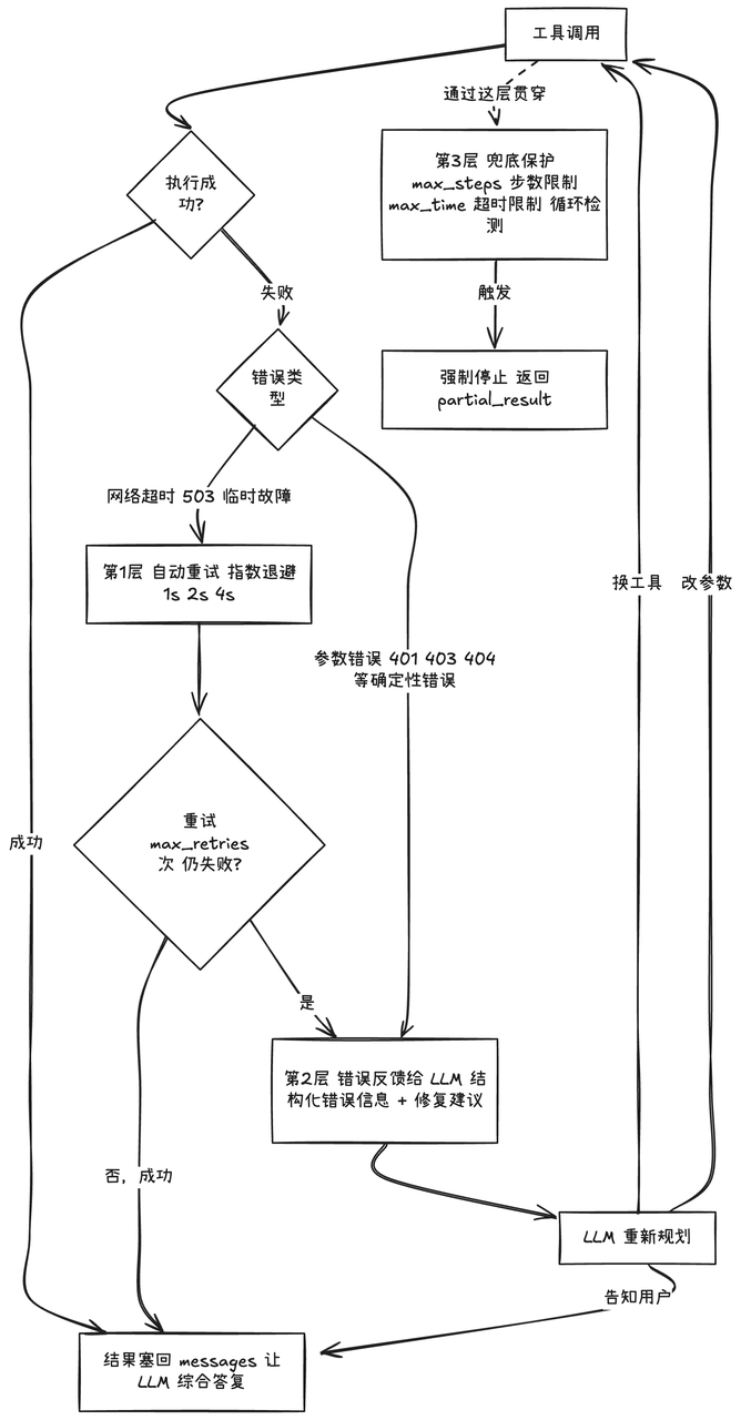 不同错误类型对应重试、重新规划或停止