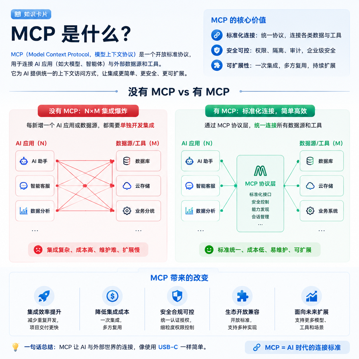统一接口减少应用与工具之间的重复适配