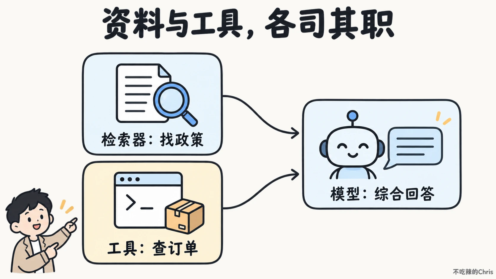 检索器找政策、工具查订单，所需证据交给模型综合回答