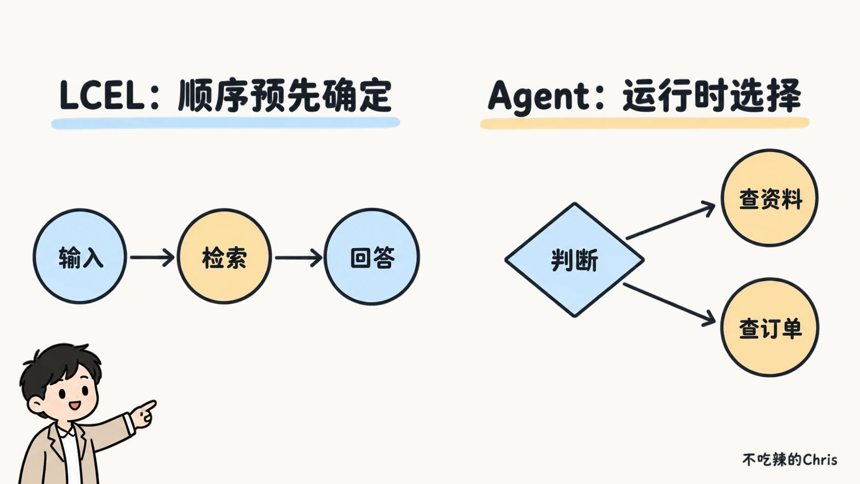 LCEL 按预定顺序执行，Agent 在运行时选择下一步