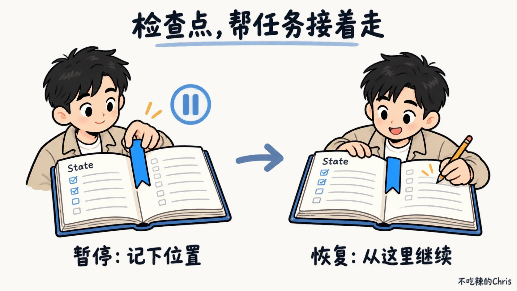 LangGraph 中断时保存状态和执行位置，之后从检查点恢复