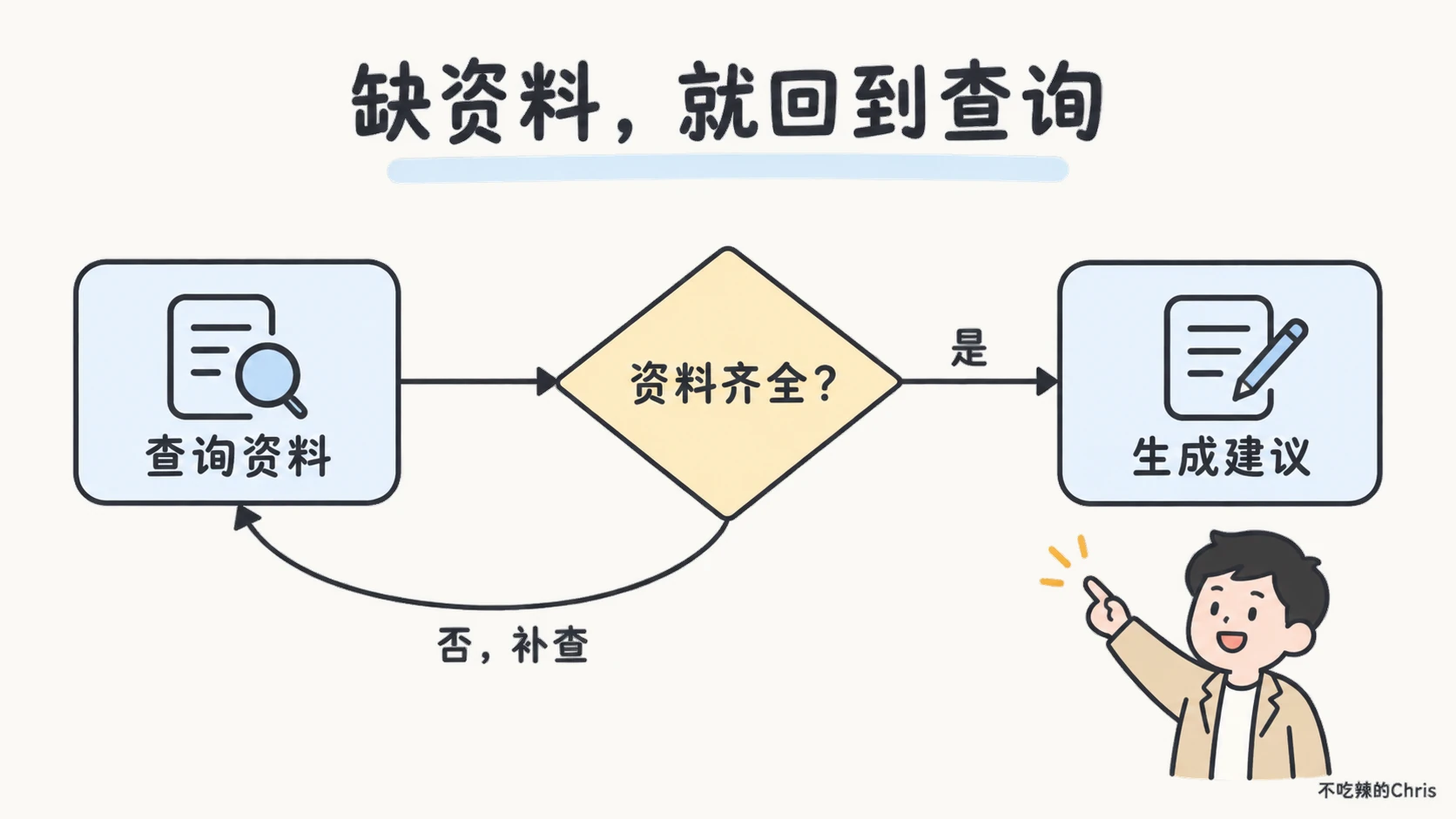 LangGraph 条件边：资料齐全则生成建议，不齐全则回到查询资料