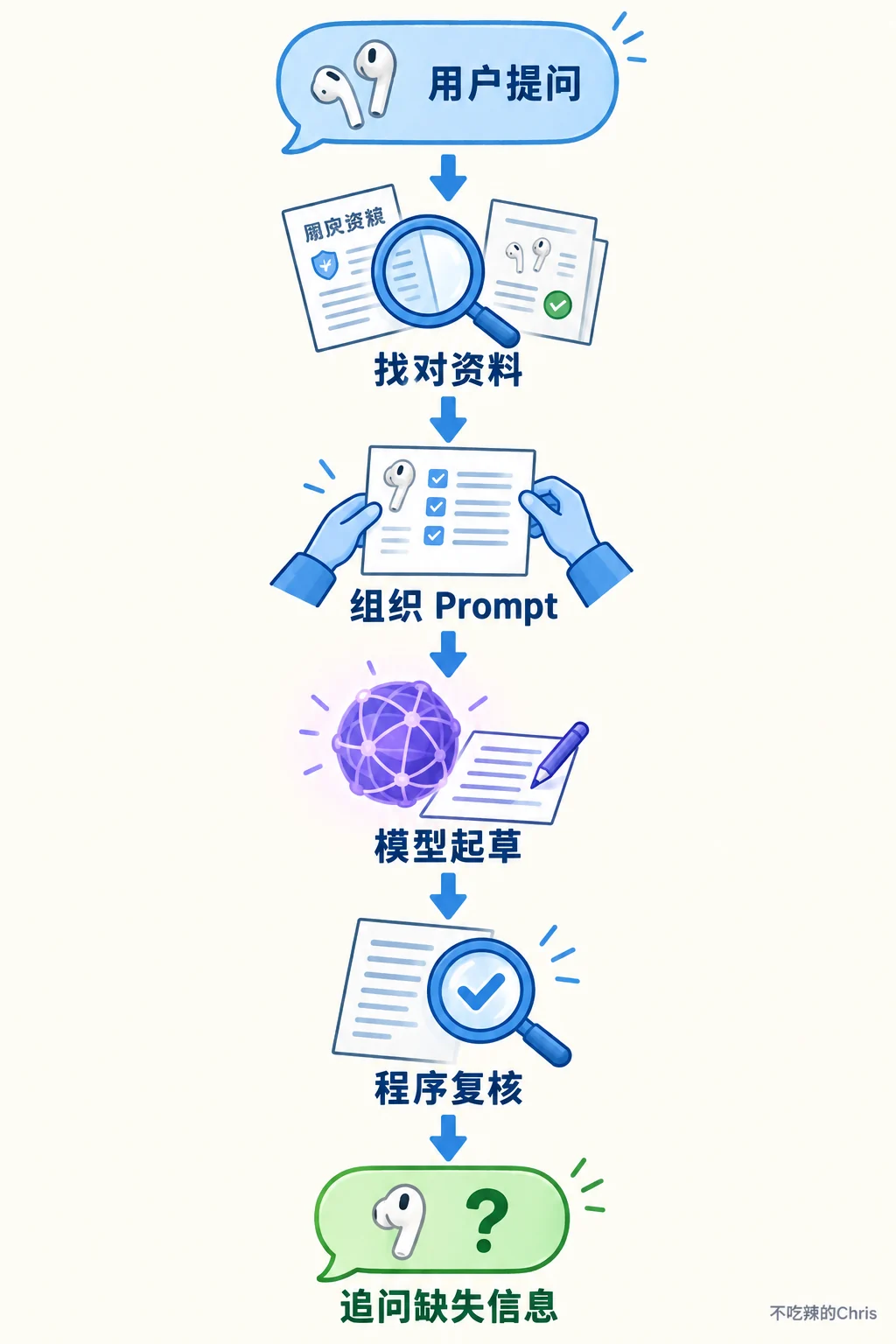 正常路径:用户提问后,程序找对资料并组织 Prompt,模型起草答复,程序复核,最后追问缺失信息