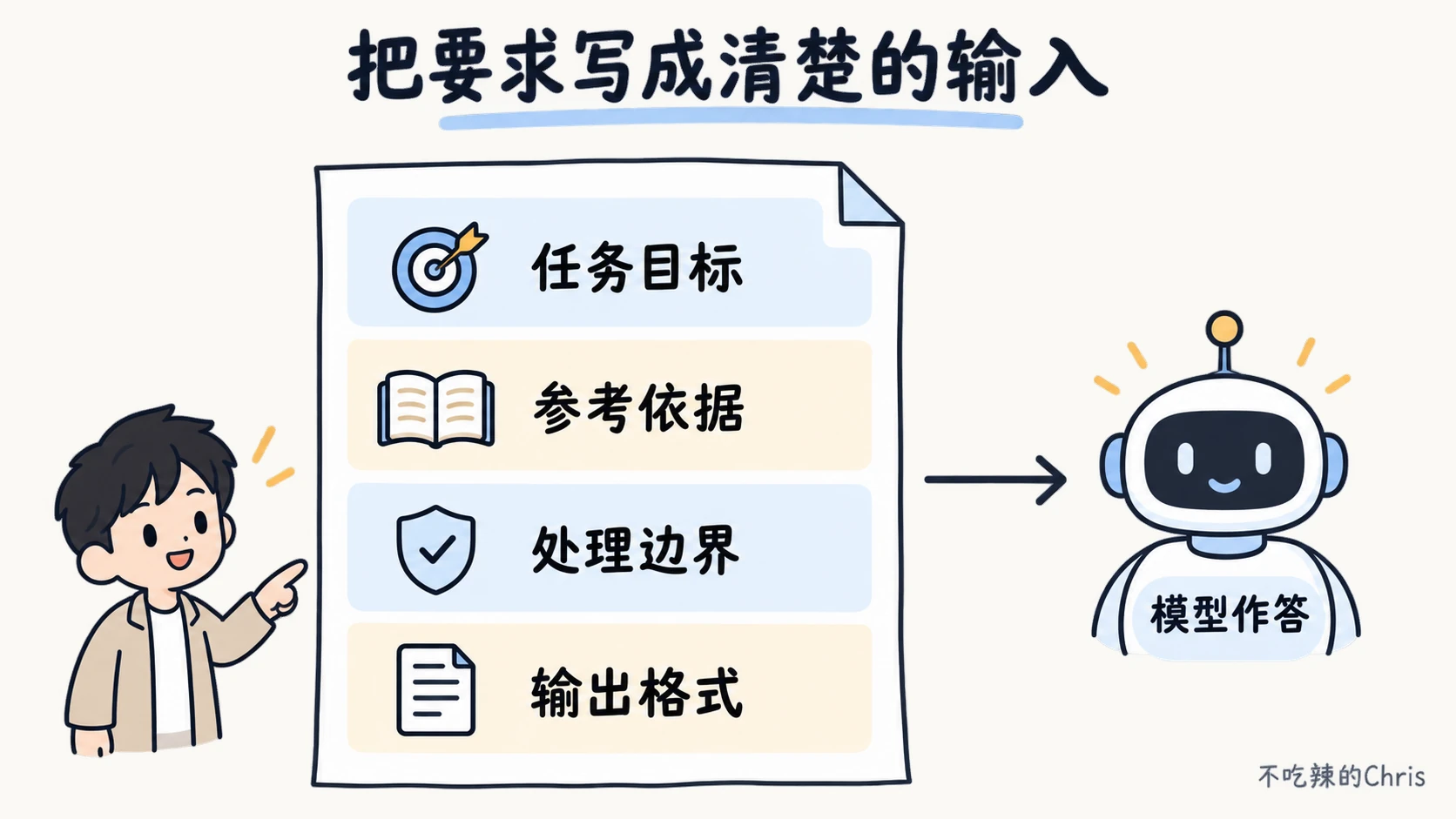 一个清楚的 Prompt 写明任务目标、参考依据、处理边界和输出格式