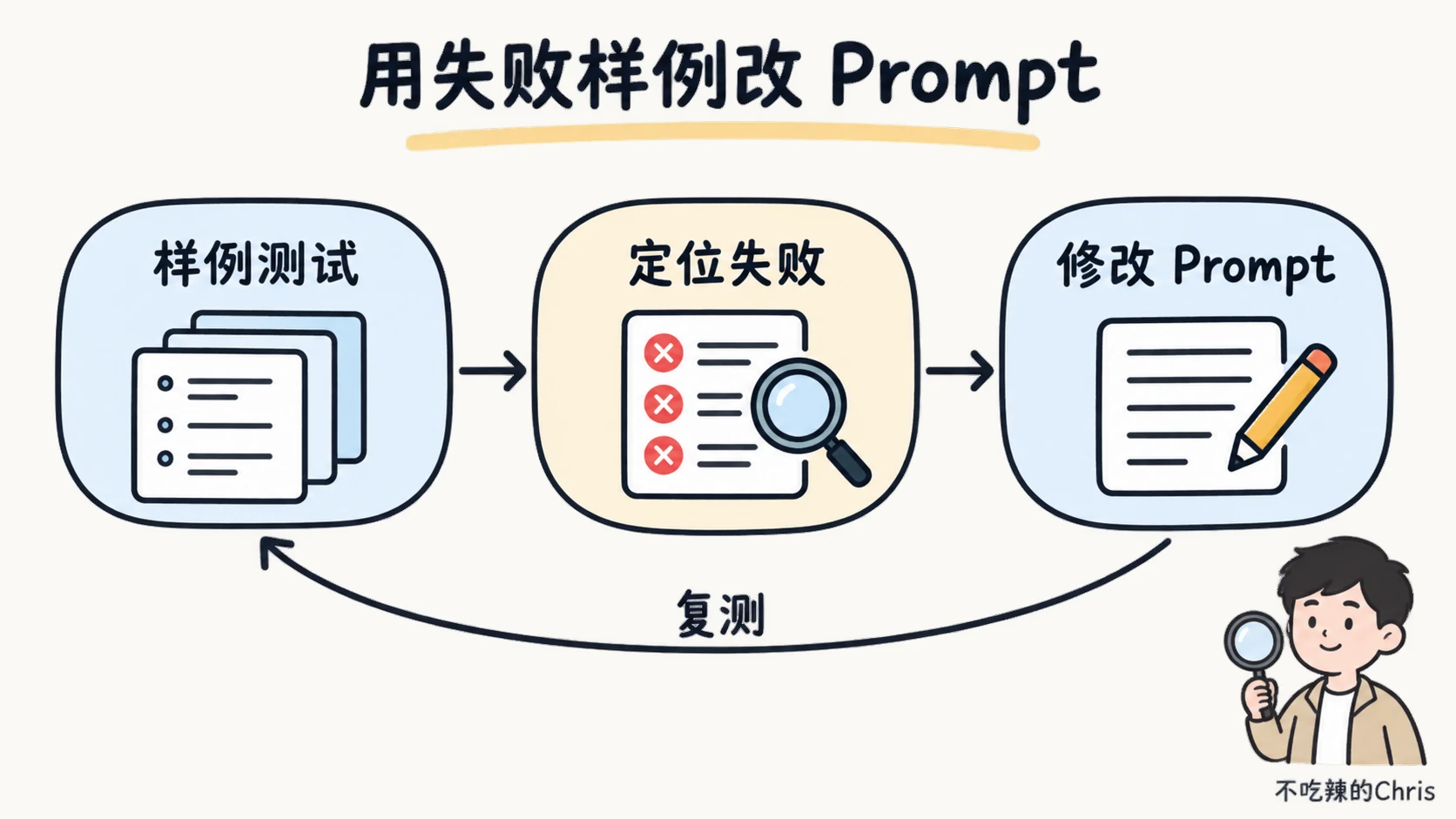 用固定样例测试、定位失败、修改 Prompt,再用相同样例复测