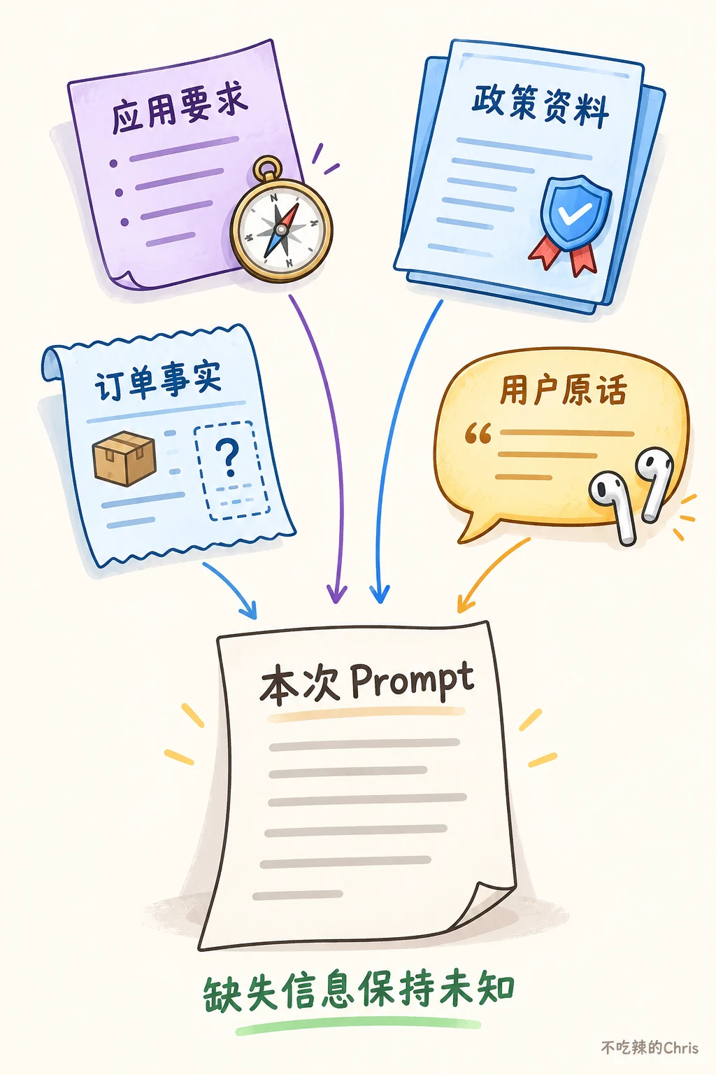 应用要求、政策资料、订单事实和用户原话共同组成本次 Prompt;缺失的签收日与拆封状态仍保持未知