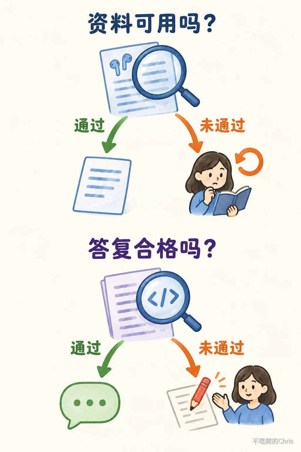 两道判断:资料可用才进入 Prompt,答复合格才展示;未通过分别重新处理或转人工
