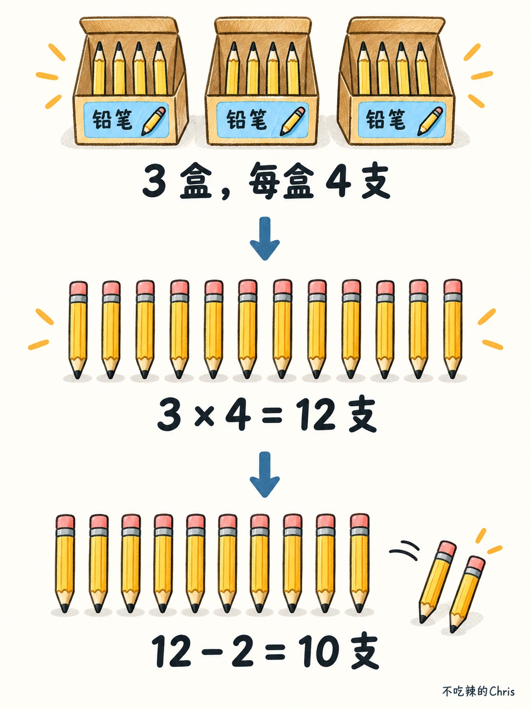 三盒铅笔每盒四支，先算十二支，再减去送出的两支得到十支