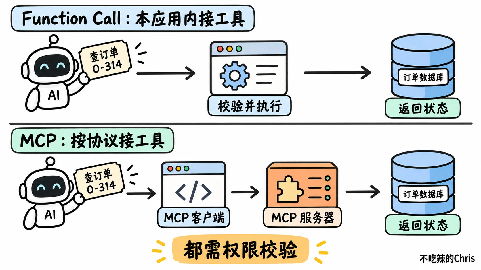Function Call 由本应用接住模型的查单请求并执行;MCP 经宿主中的客户端与工具服务器连接;两条路线都要权限校验