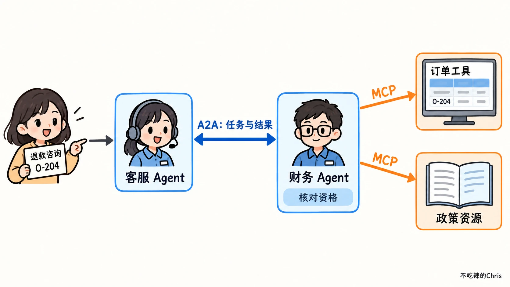用户向客服 Agent 咨询订单 O-204，客服通过 A2A 委托财务 Agent 核对资格，财务通过 MCP 访问订单工具和政策资源