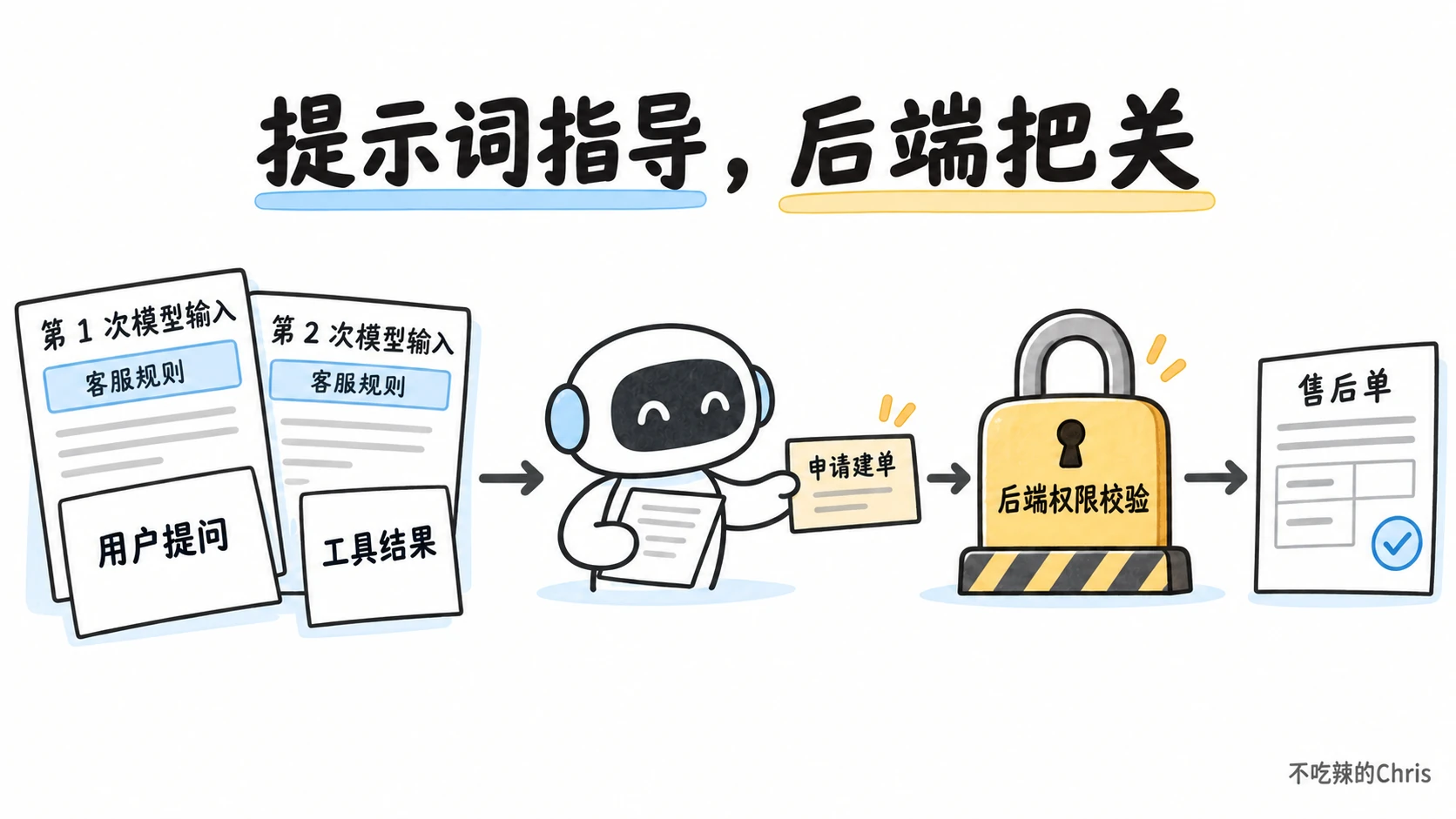 客服规则进入每次模型输入,模型建议建单,后端权限关口决定是否执行