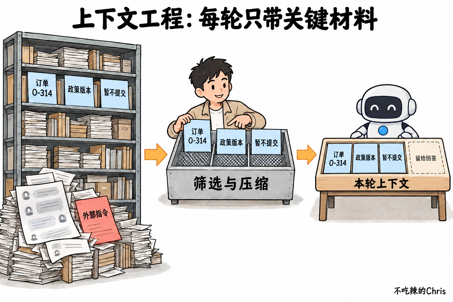从多轮售后资料中筛选订单、政策版本和暂不提交约束,组成有限的本轮上下文