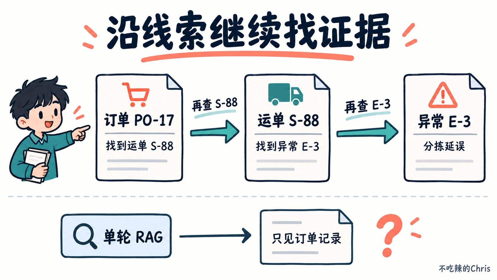 沿订单号、运单号和异常编号连续查证，与只查一次订单记录的对比