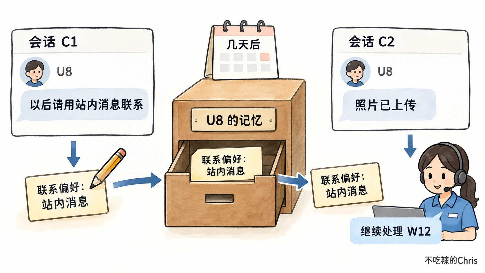 第一次会话将用户的站内消息联系偏好写入 U8 记忆，几天后新会话按身份取回并继续处理 W12