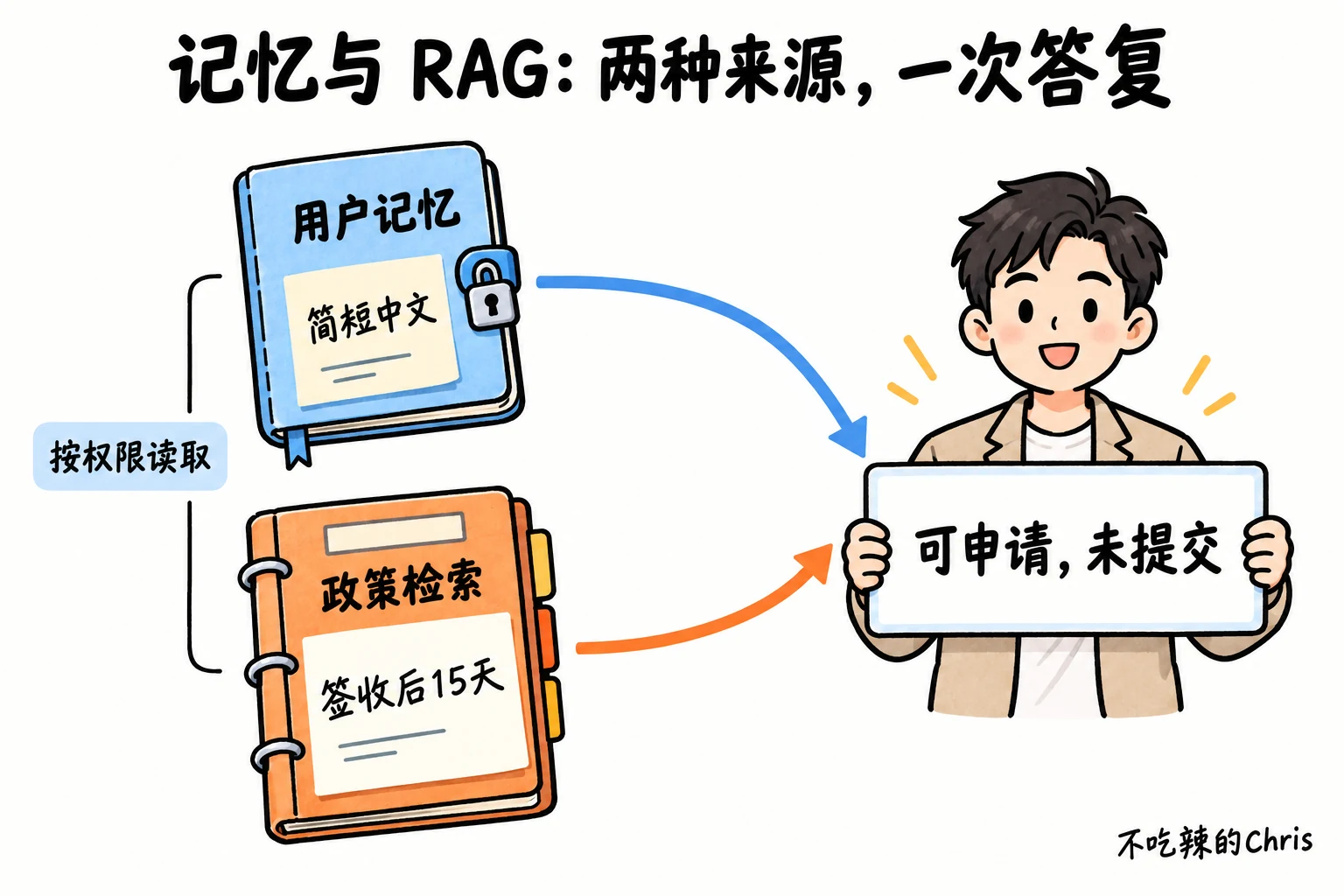 本例中用户记忆提供答复偏好,政策检索提供规则证据,二者在授权读取后汇成客服回复