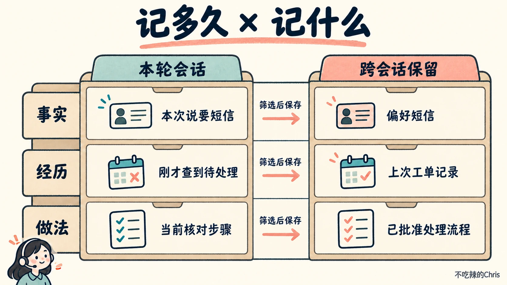 两条分类轴:本轮与跨会话是保留范围,事实、经历、做法是内容性质