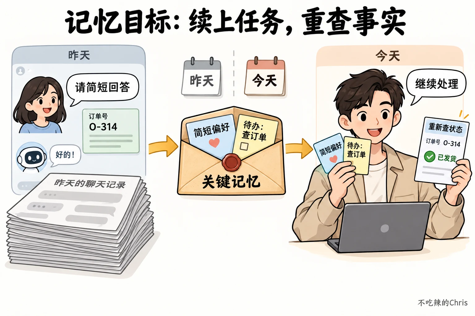昨天的客服对话只留下关键偏好和待办；今天继续处理时重新查询会变化的订单状态