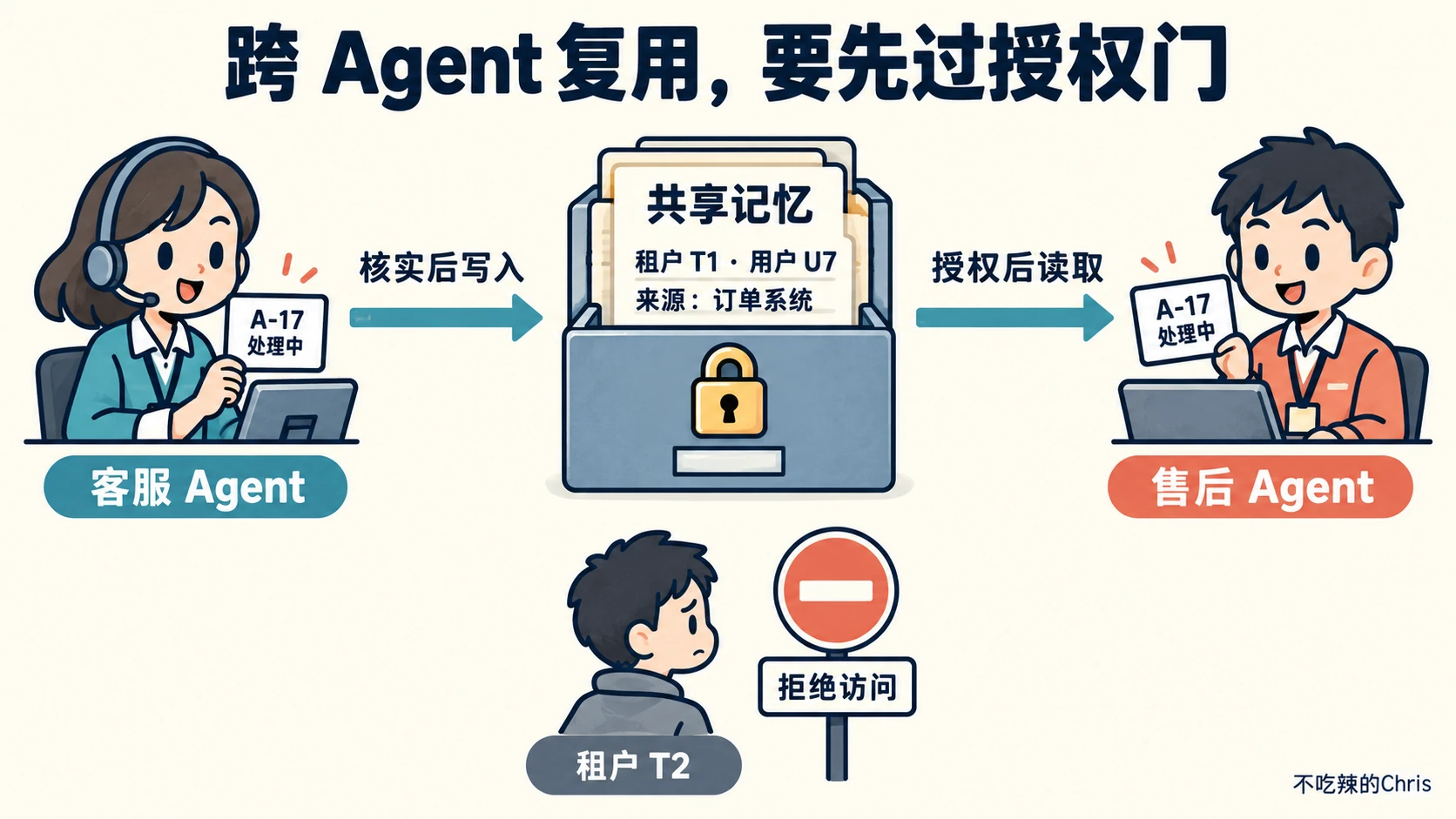 客服 Agent 核实后将 A-17 的状态写入共享记忆，售后 Agent 授权读取，另一租户被拒绝