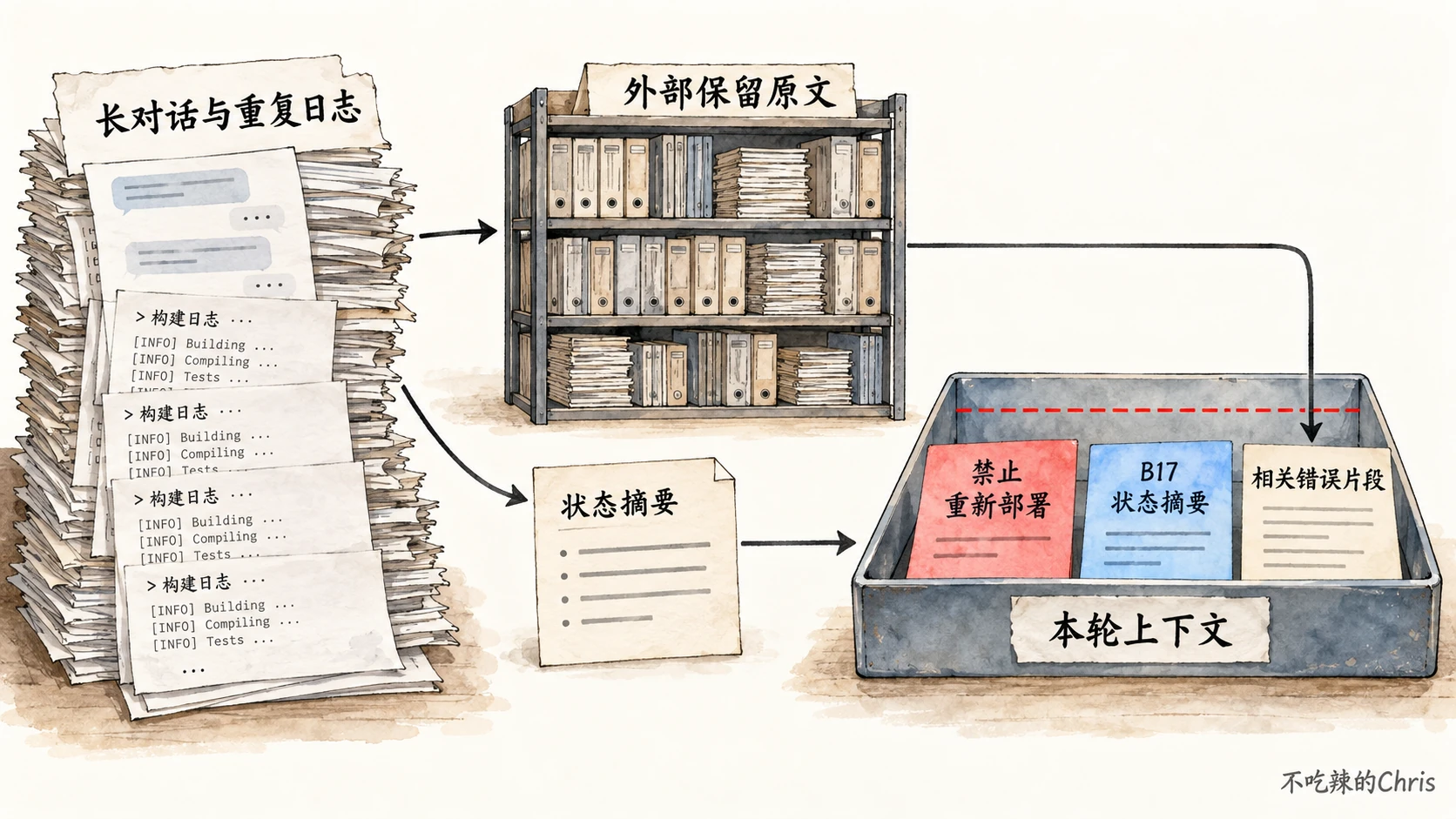 完整日志存于窗口外，只把禁令、任务摘要和相关错误片段放进本轮上下文