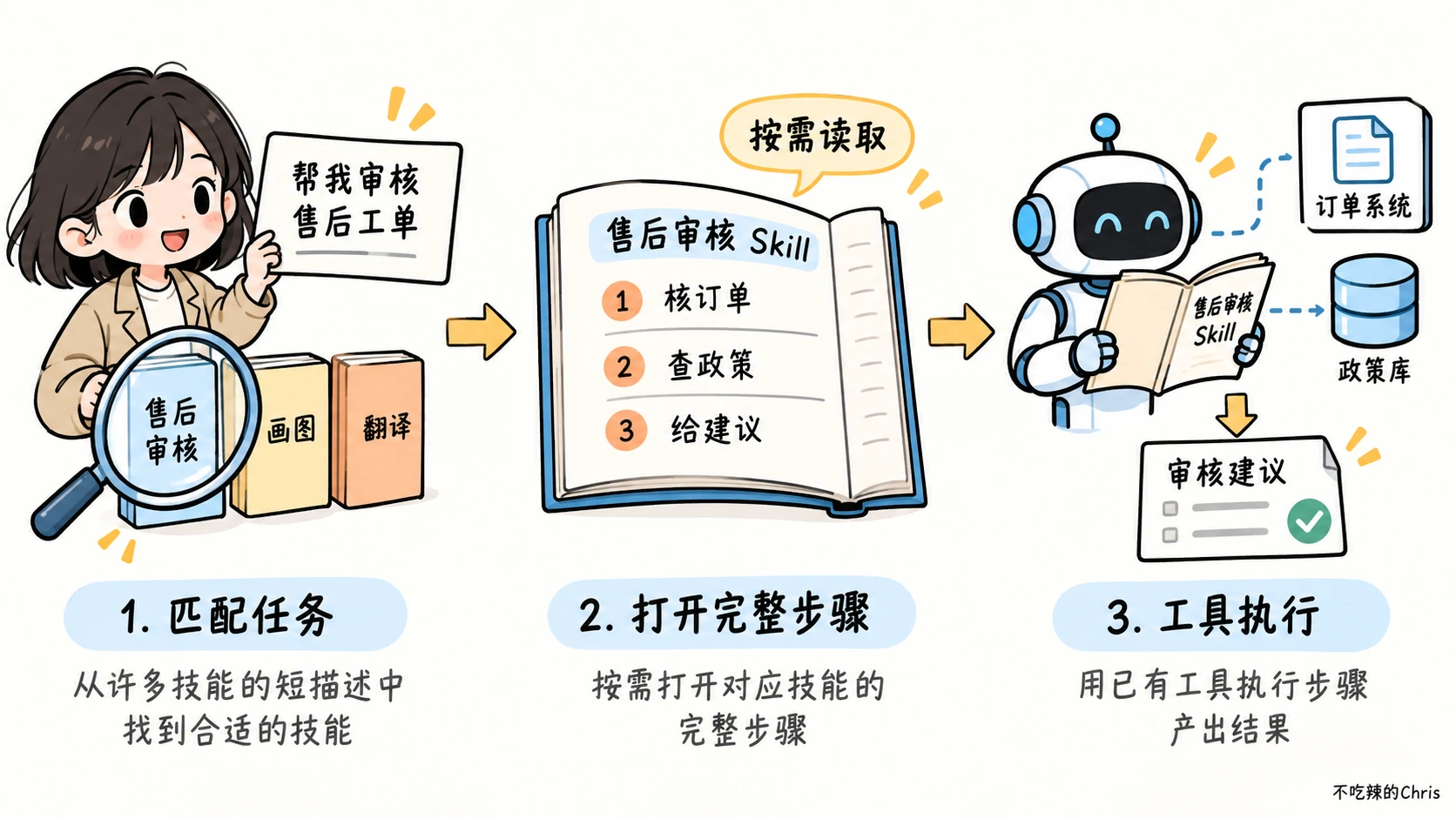 Agent 先匹配技能的短描述，再按需读完整步骤，最后调用已有工具完成售后审核