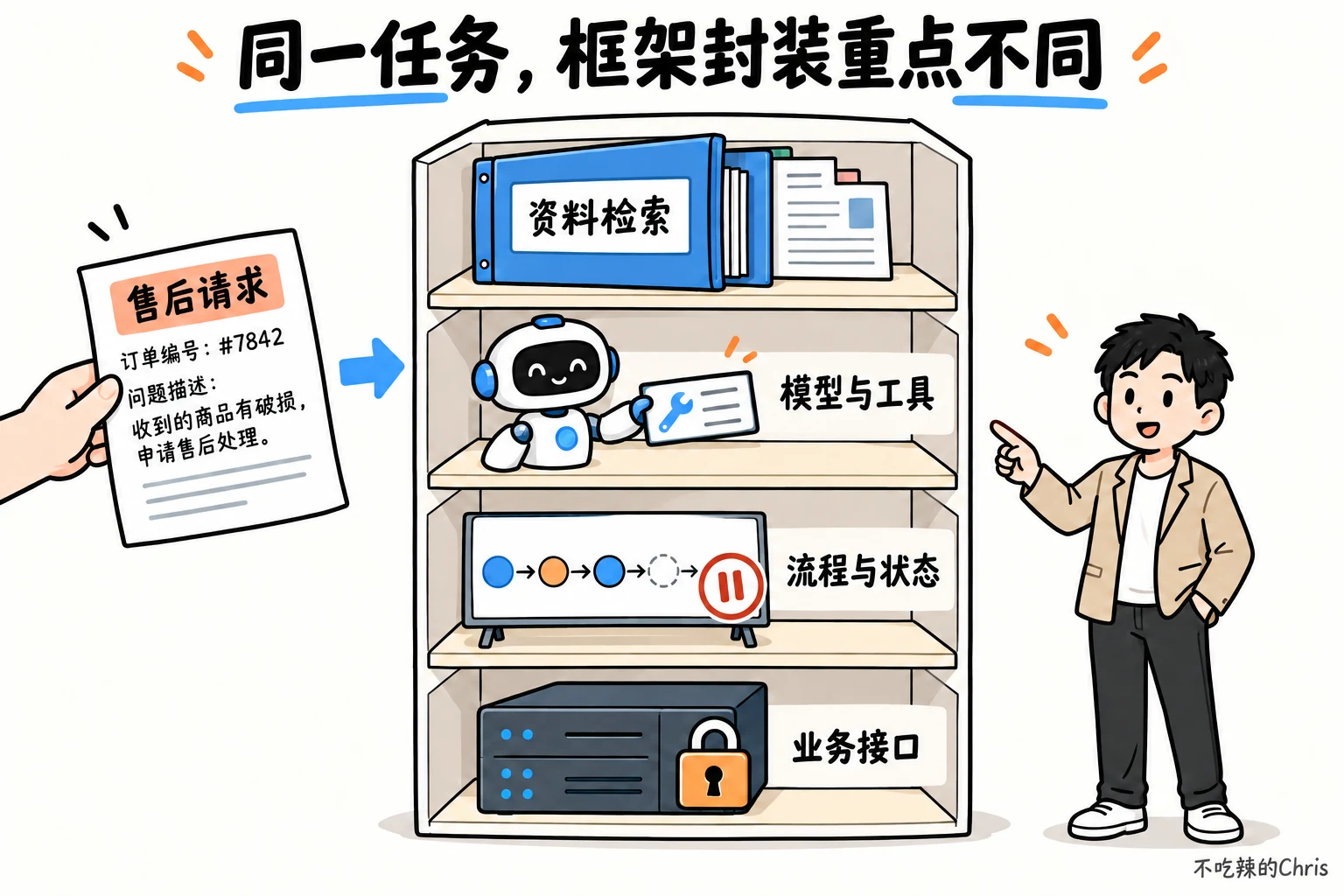 同一售后任务涉及资料检索、模型与工具、流程与状态、业务接口,框架的封装重点各不相同