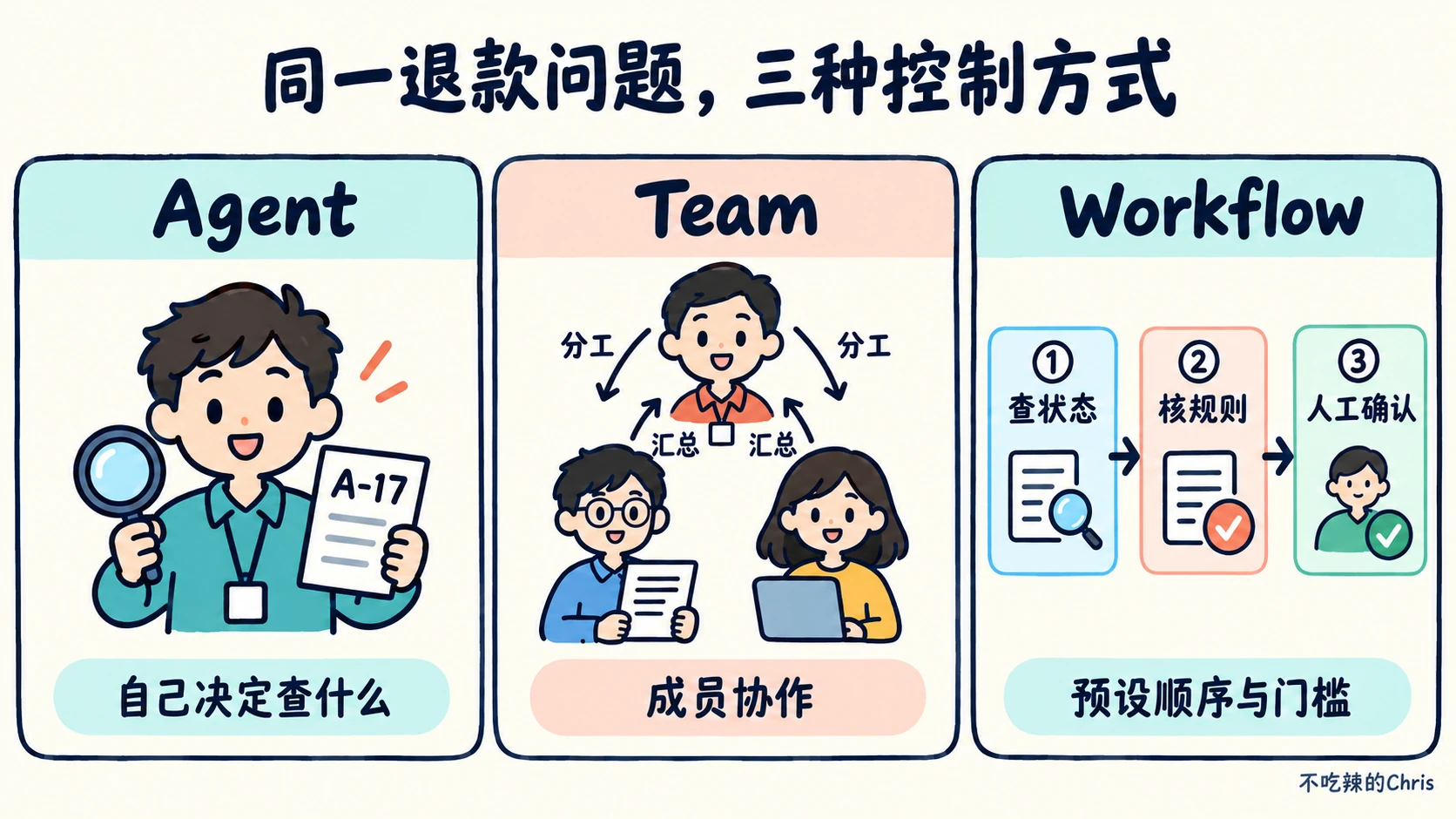 同一个 A-17 退款任务中，Agent 自行决定工具、Team 由成员协作、Workflow 以预设步骤和门槛控制