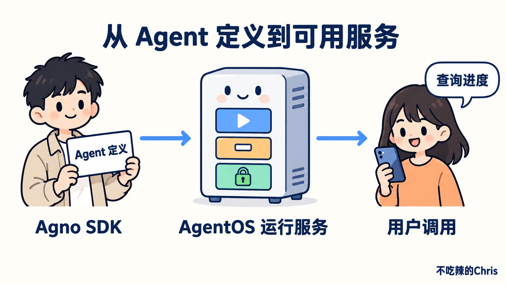 Agno SDK 定义 Agent，AgentOS 把定义运行成可调用服务，用户通过产品发请求