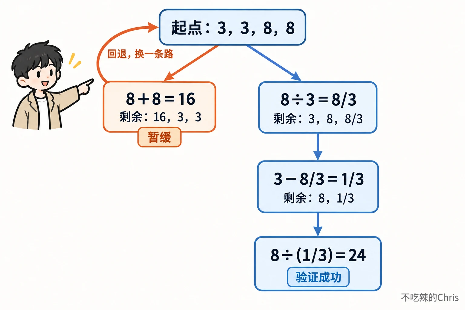 思维树在 24 点问题中分叉：一条路暂缓，回到起点后沿另一条路得到 24