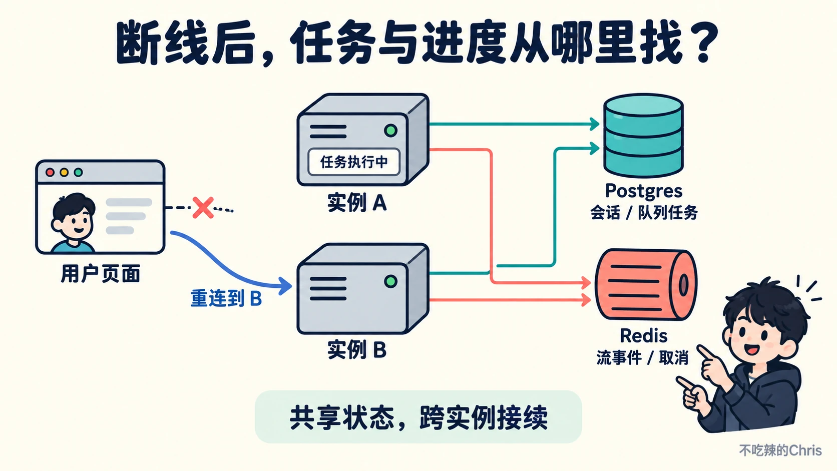 网页断线后请求落到实例 B，Postgres 保存会话与队列任务，Redis 协调跨实例流事件和取消