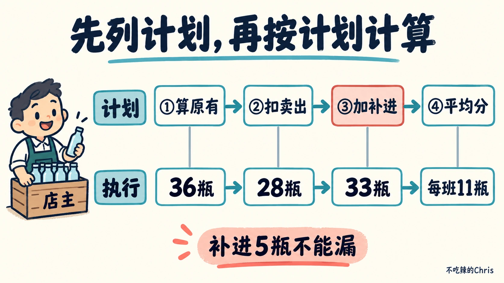 先列四步计划,再依次算出 36、28、33 和每班 11 瓶