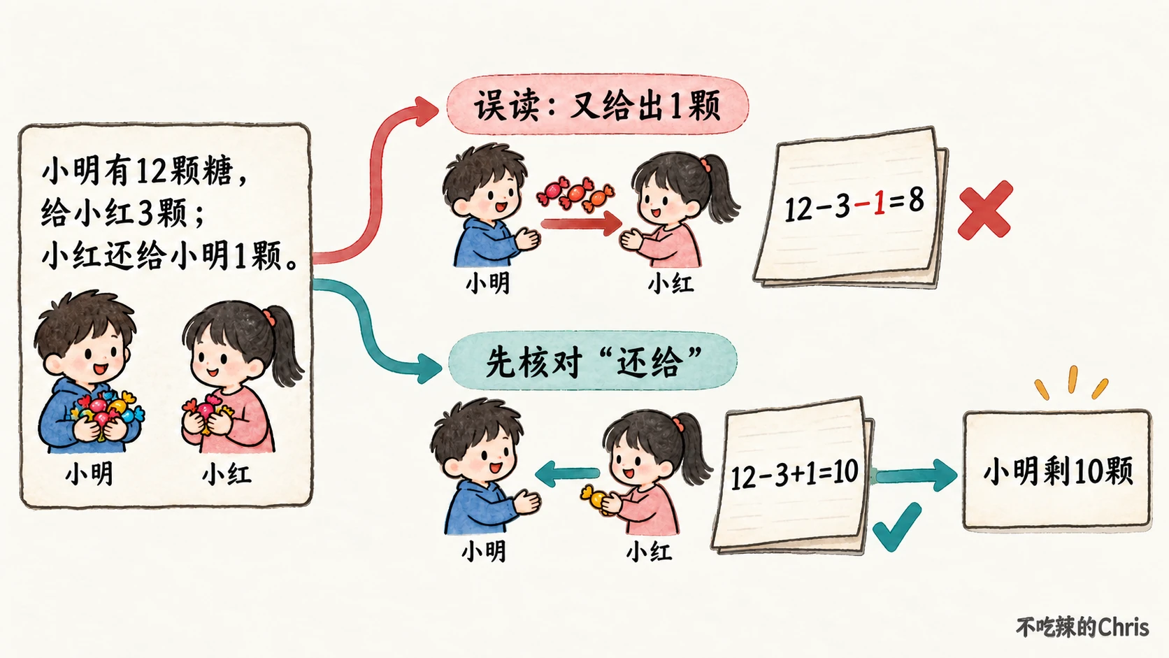 误读“还给”会产生完整却错误的减法计划，先核对糖果转移方向才能得到 10 颗