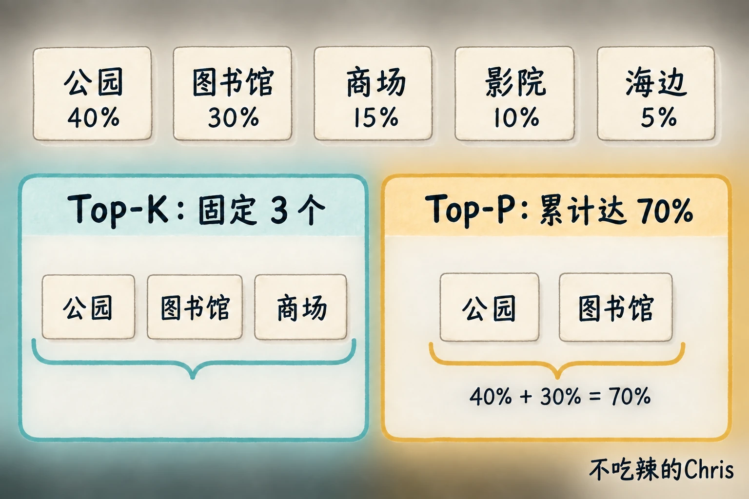 同一组候选概率下，Top-K 固定保留三个候选，Top-P 只保留累计达到七成的两个候选