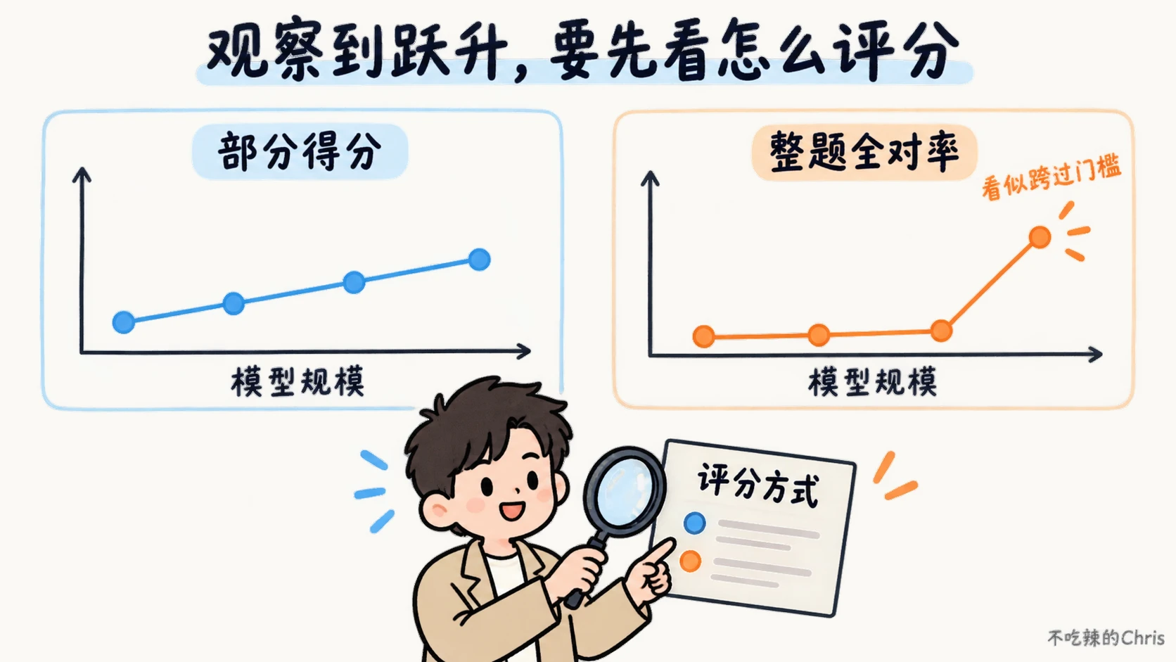 同一组模型用部分得分和整题全对率评分,曲线可能呈现平滑上升或看似跨过门槛