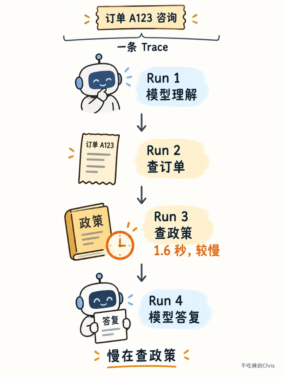 一条 Trace 沿时间线展示四个 Run,查政策的 1.6 秒是主要延迟