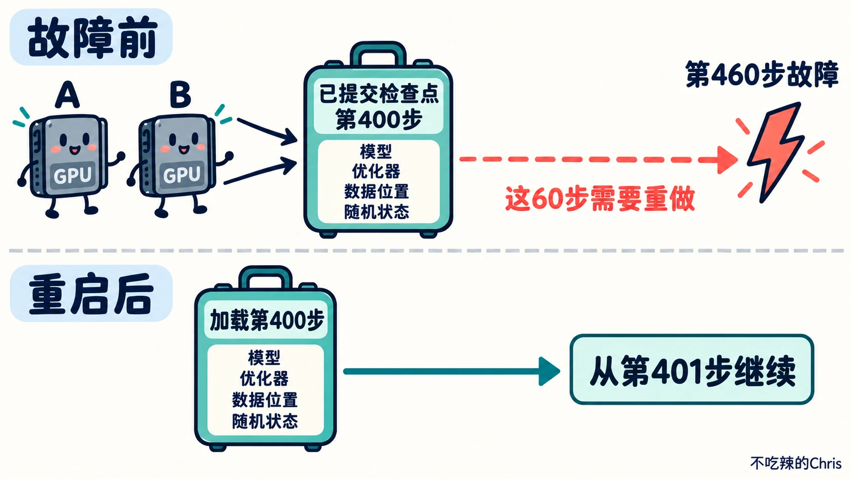 两卡训练在第 460 步故障后加载第 400 步检查点，从第 401 步继续