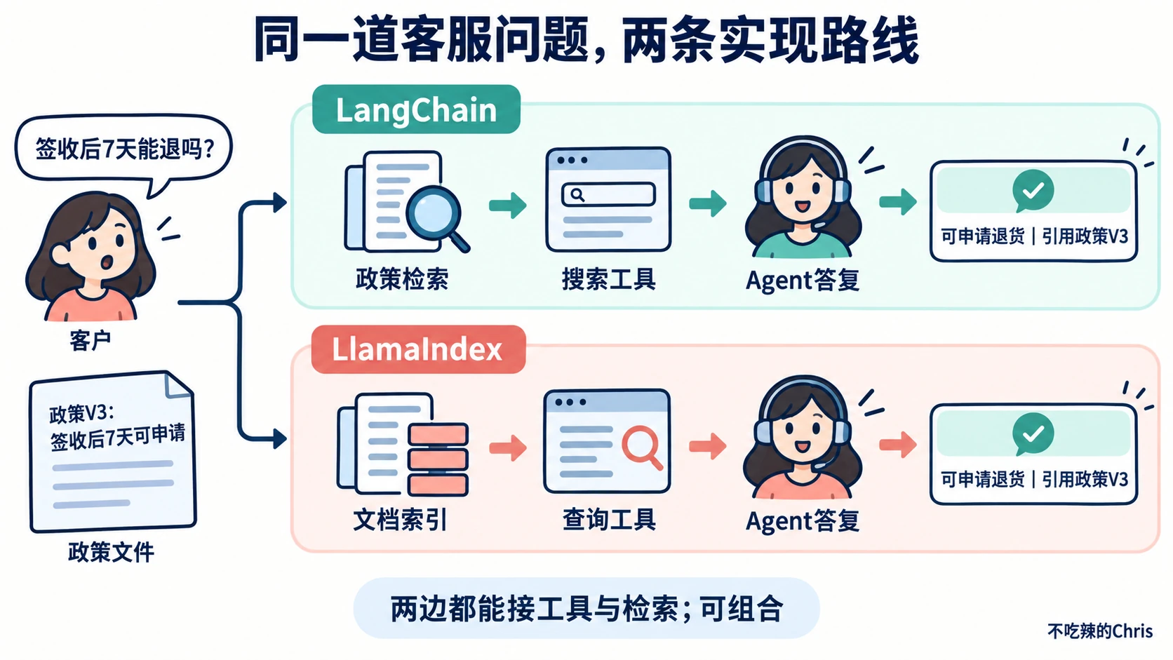 同一顾客问题经 LangChain 或 LlamaIndex 路线检索政策后给出带来源的答复