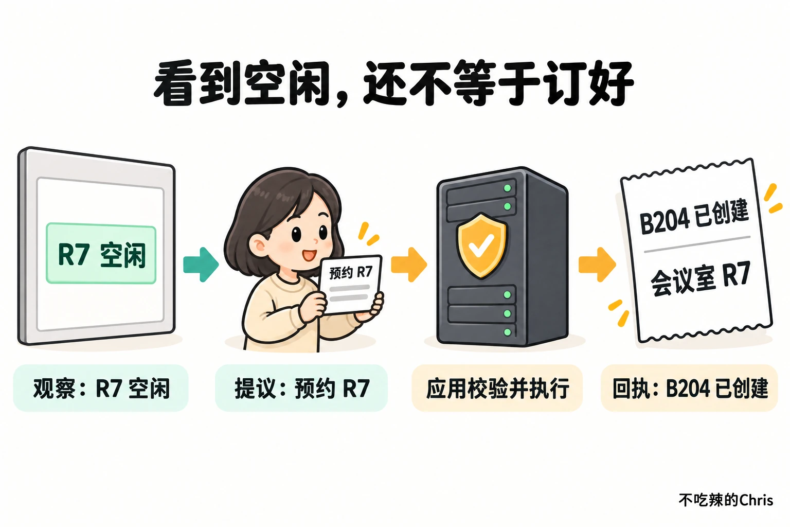 看到 R7 空闲后,Agent 提出预约请求,应用校验执行,收到 B204 回执才算完成
