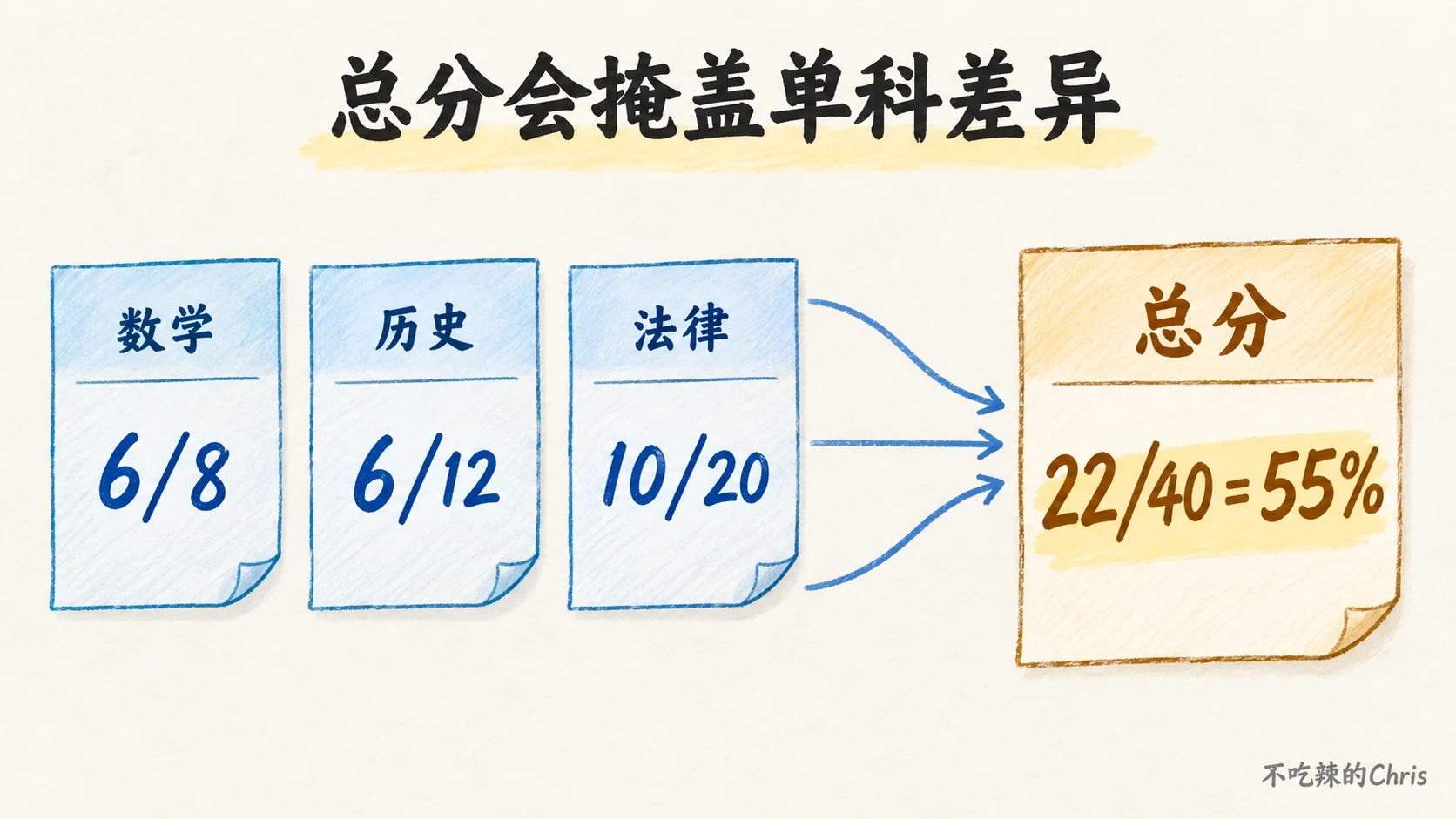 三张学科成绩单合并成总分，说明 MMLU 总体正确率可能掩盖单科差异