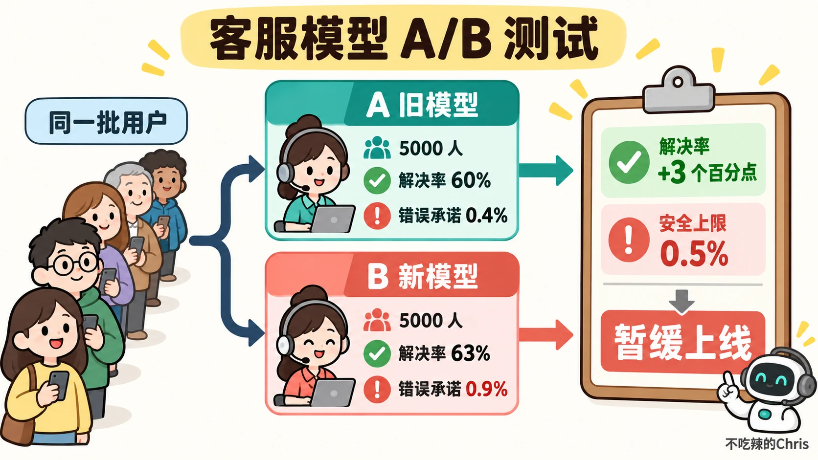 同一批用户随机进入 A、B 两组;B 解决率提高,但错误承诺越过安全上限,因此暂缓上线