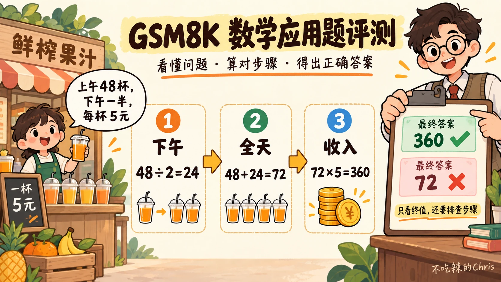 果汁店应用题依次计算下午杯数、全天杯数与收入,并比较正确与错误的最终答案