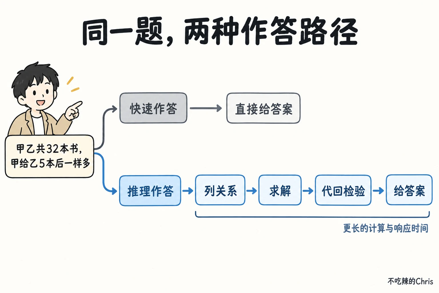同一道分书题可以直接作答，也可以列关系、求解并代回检验