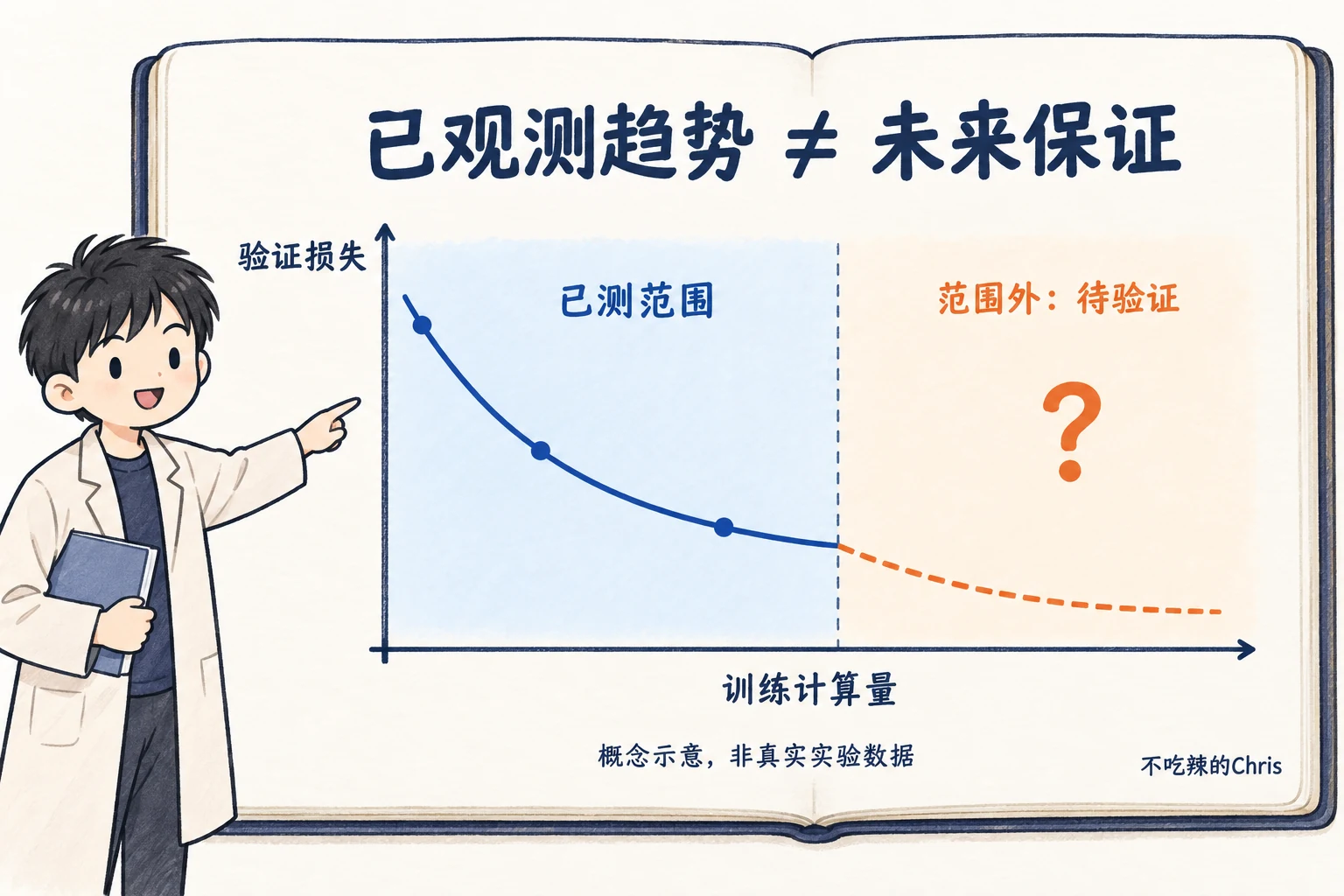 概念示意图:已测训练计算量内,验证损失下降;超出范围的走势仍需实验验证