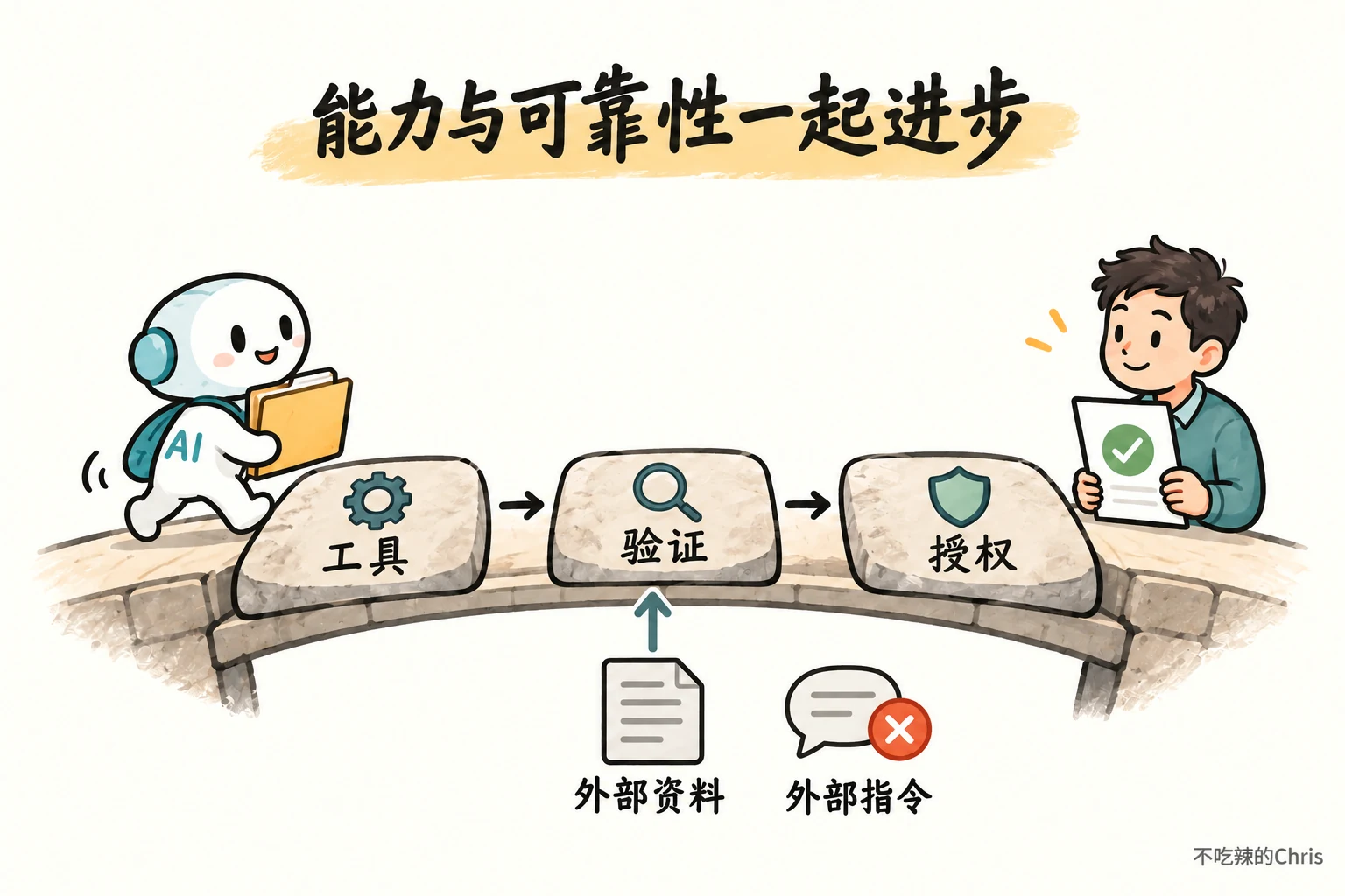 Agent 从工具到验证和授权完成任务，外部信息须与可信授权分开