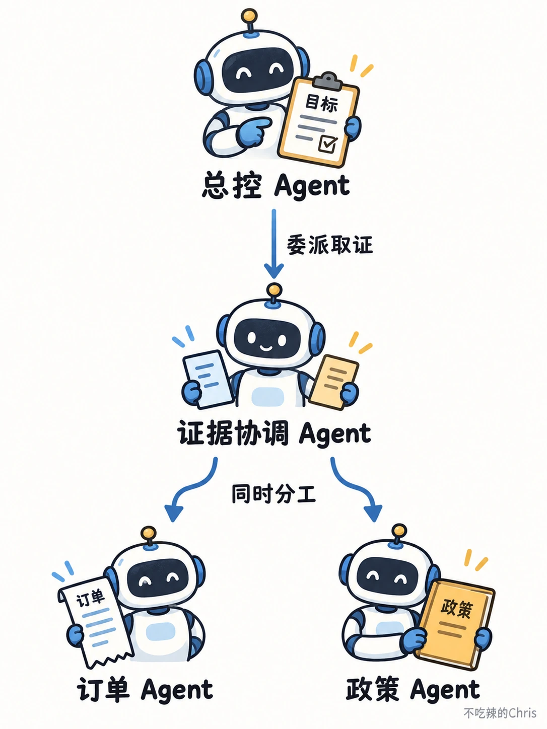 总控 Agent 向证据协调 Agent 委派取证，再同时分工给订单与政策 Agent